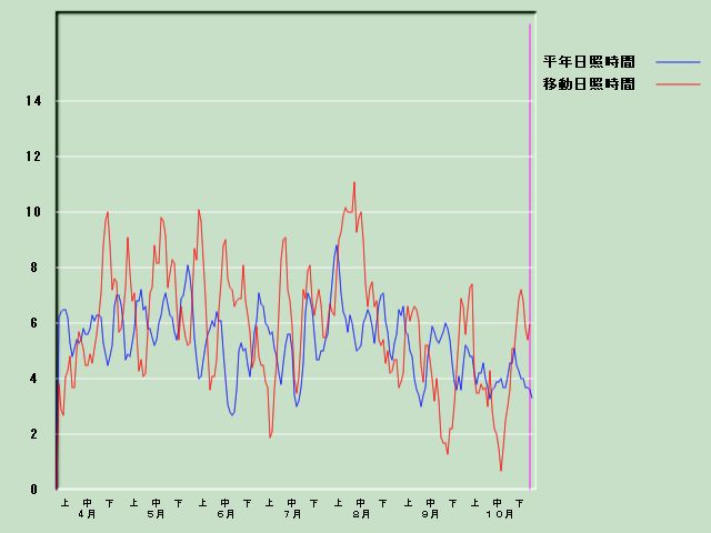 ���Ǝ��Ԍo�ߐ}