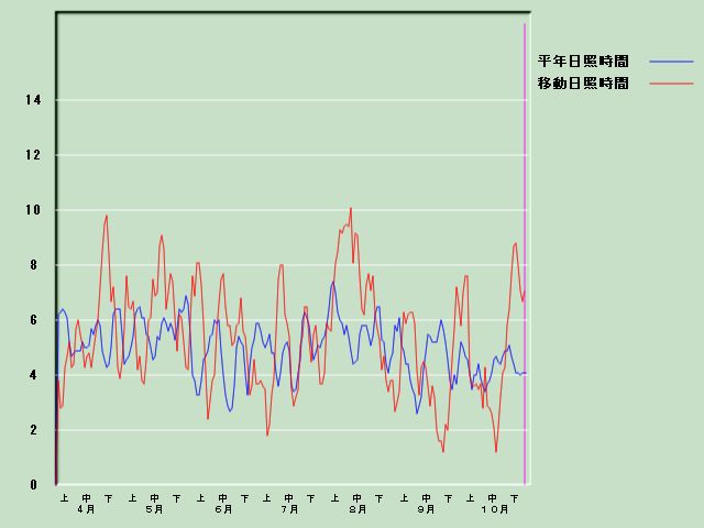 ���Ǝ��Ԍo�ߐ}