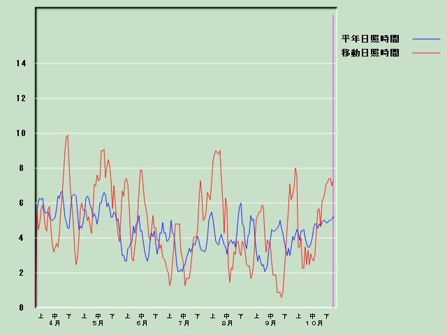 ���Ǝ��Ԍo�ߐ}