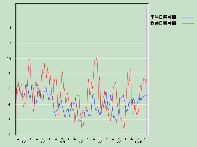 ���Ǝ��Ԍo�ߐ}