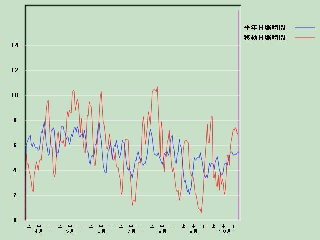 ���Ǝ��Ԍo�ߐ}