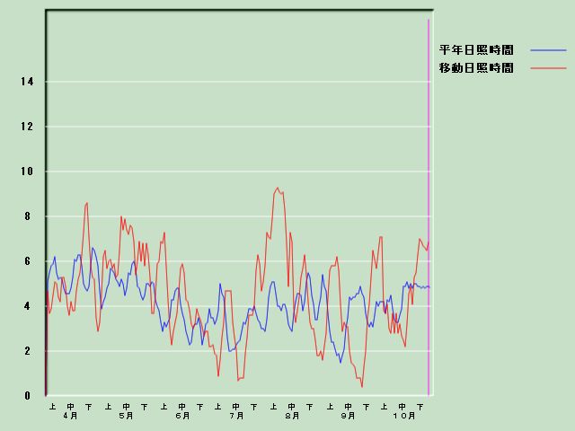 ���Ǝ��Ԍo�ߐ}