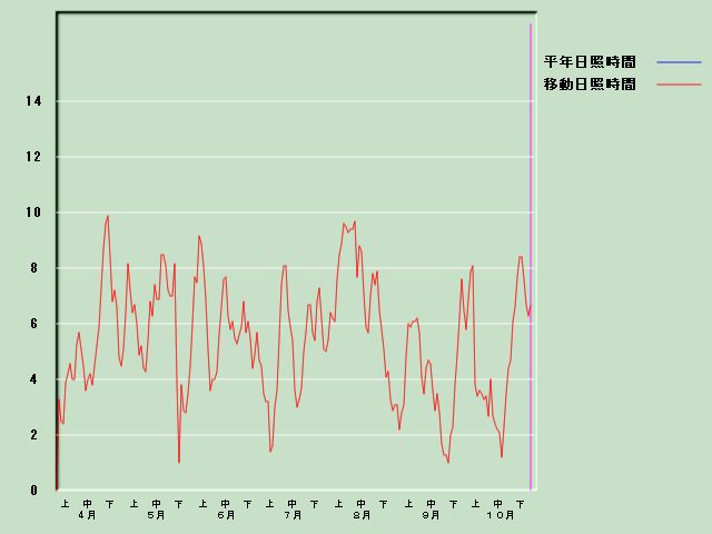 ���Ǝ��Ԍo�ߐ}