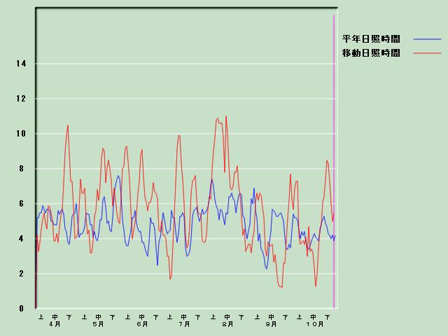 ���Ǝ��Ԍo�ߐ}