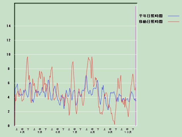 ���Ǝ��Ԍo�ߐ}