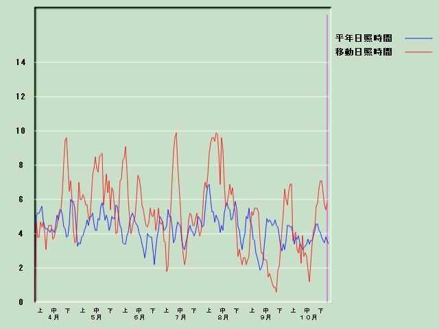 ���Ǝ��Ԍo�ߐ}