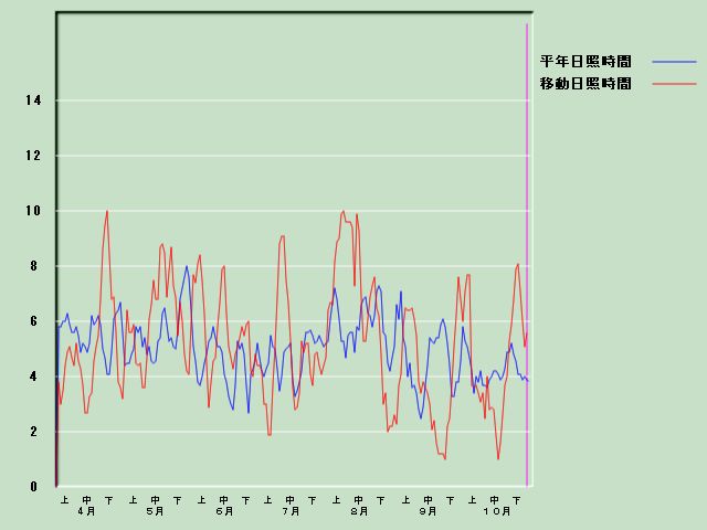 ���Ǝ��Ԍo�ߐ}