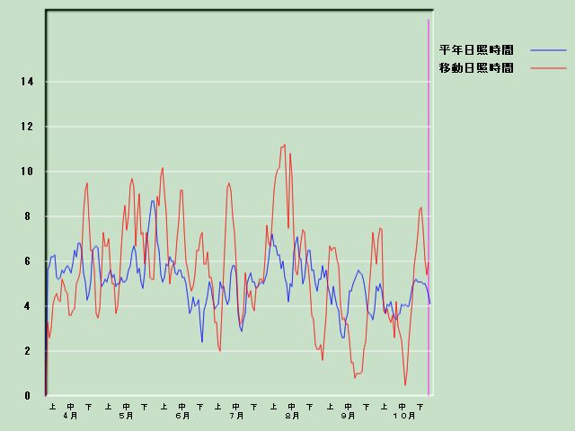 ���Ǝ��Ԍo�ߐ}