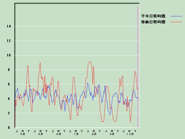 ���Ǝ��Ԍo�ߐ}