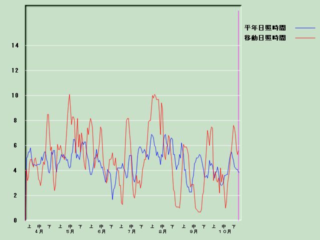 ���Ǝ��Ԍo�ߐ}