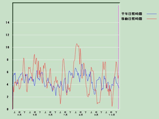 ���Ǝ��Ԍo�ߐ}