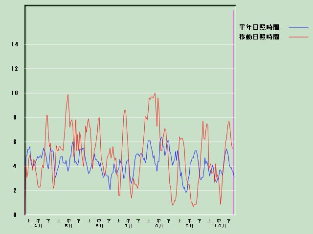 ���Ǝ��Ԍo�ߐ}