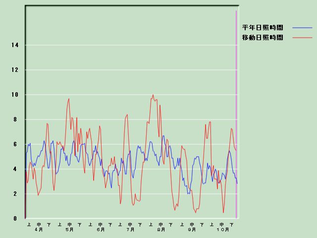 ���Ǝ��Ԍo�ߐ}