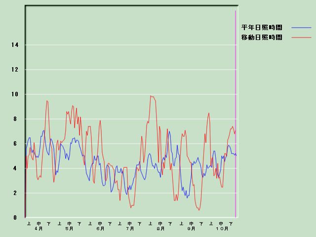 ���Ǝ��Ԍo�ߐ}