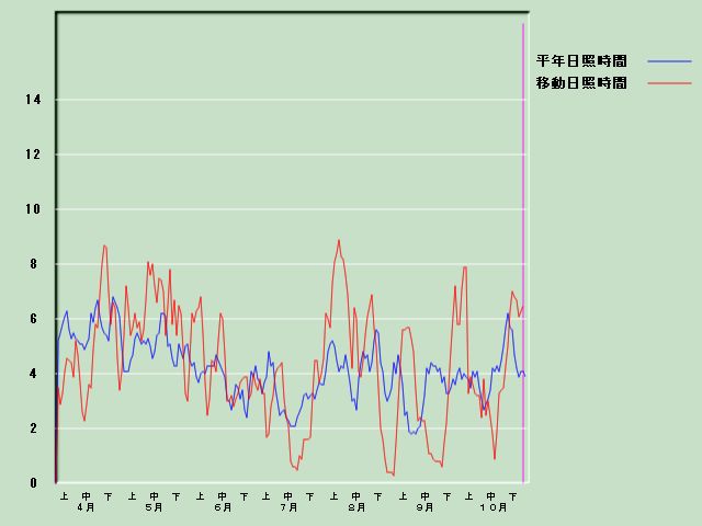 ���Ǝ��Ԍo�ߐ}