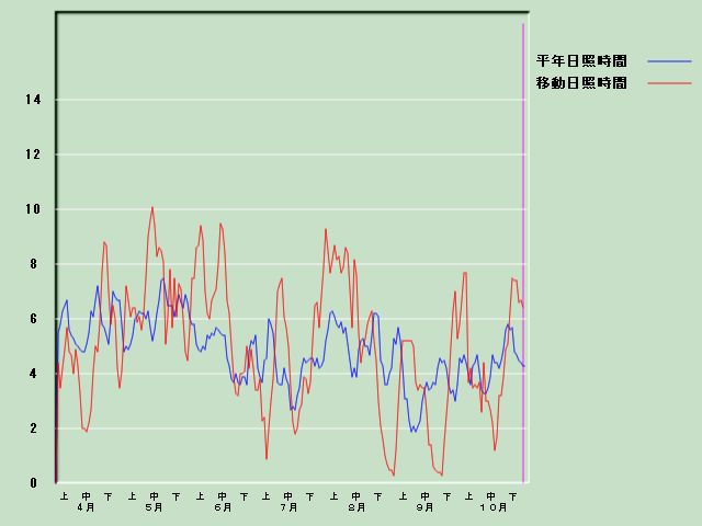 ���Ǝ��Ԍo�ߐ}