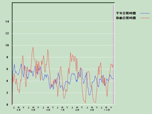 ���Ǝ��Ԍo�ߐ}