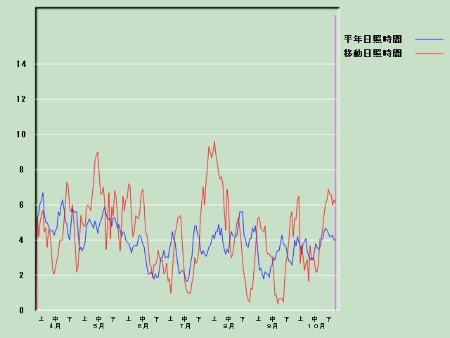 ���Ǝ��Ԍo�ߐ}