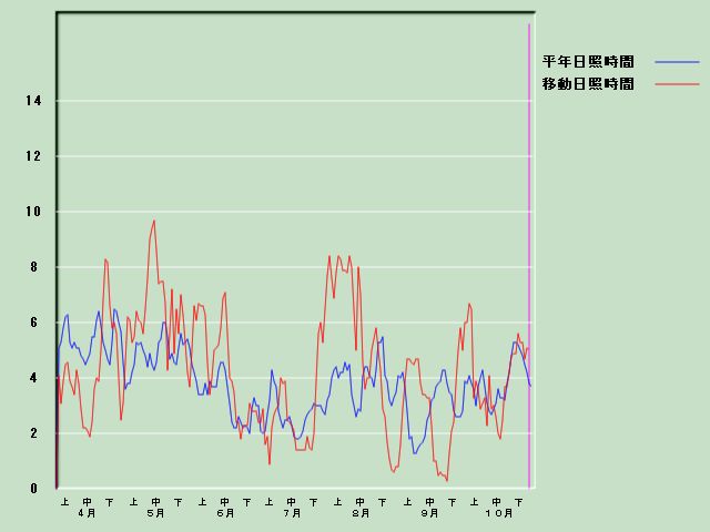 ���Ǝ��Ԍo�ߐ}