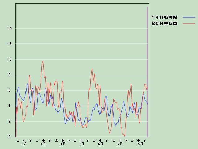 ���Ǝ��Ԍo�ߐ}