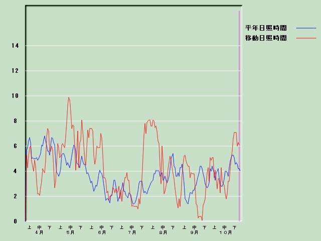 ���Ǝ��Ԍo�ߐ}