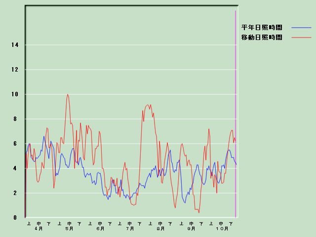 ���Ǝ��Ԍo�ߐ}