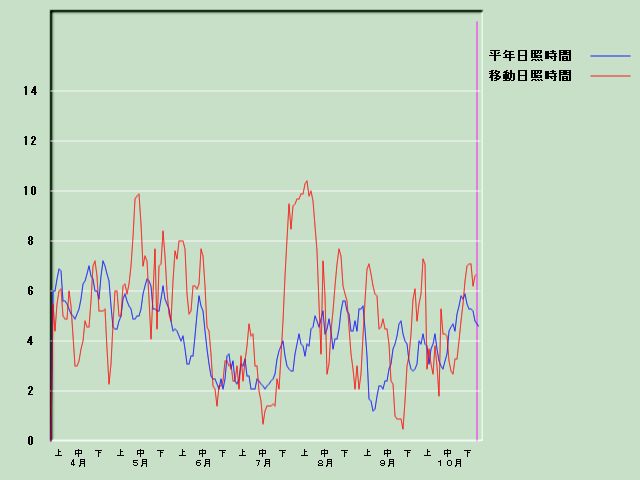 ���Ǝ��Ԍo�ߐ}