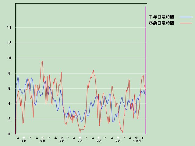 ���Ǝ��Ԍo�ߐ}