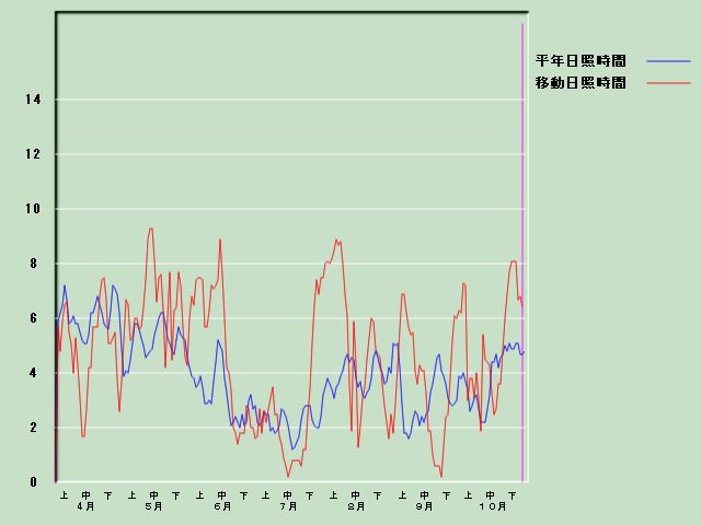 ���Ǝ��Ԍo�ߐ}