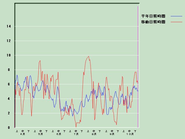 ���Ǝ��Ԍo�ߐ}