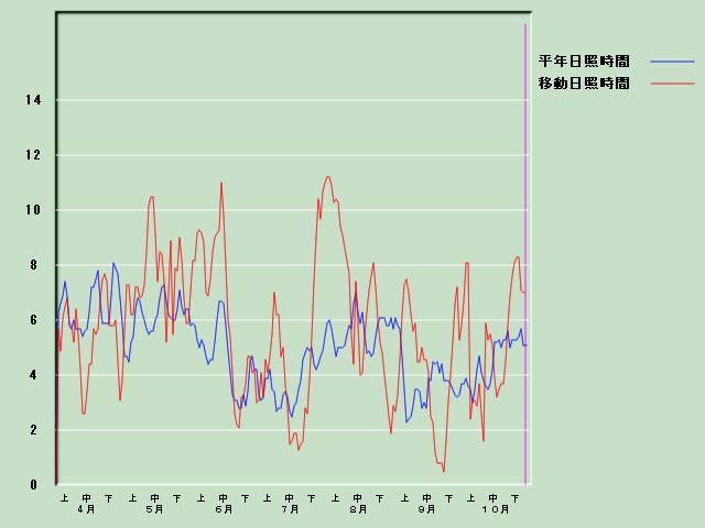 ���Ǝ��Ԍo�ߐ}