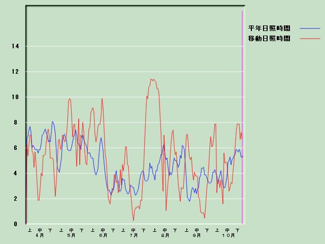 ���Ǝ��Ԍo�ߐ}