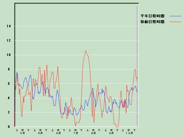 ���Ǝ��Ԍo�ߐ}