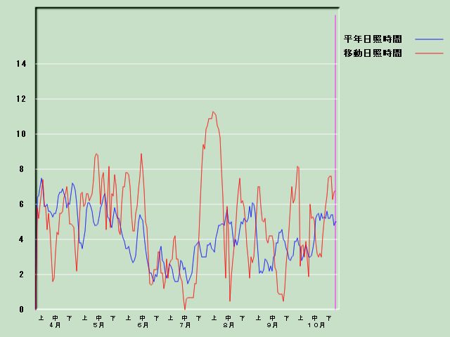 ���Ǝ��Ԍo�ߐ}