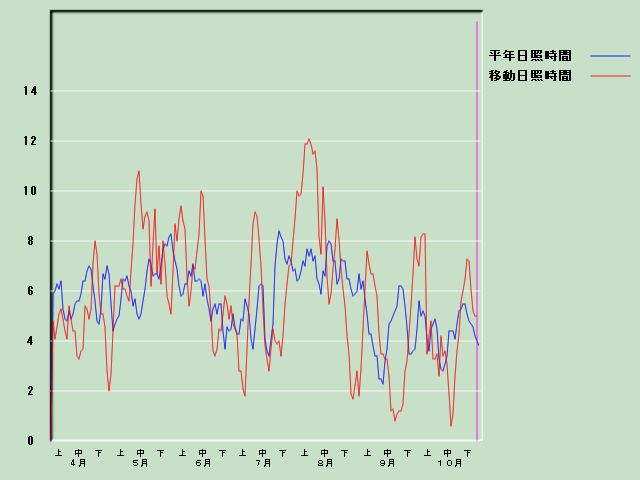 ���Ǝ��Ԍo�ߐ}