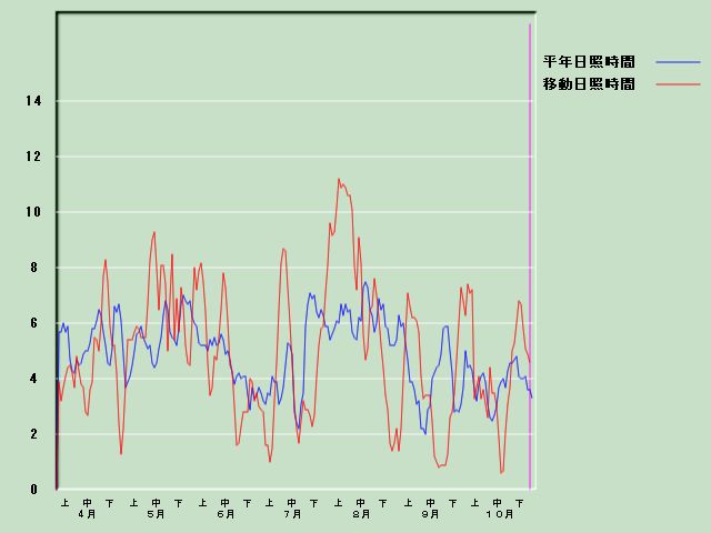 ���Ǝ��Ԍo�ߐ}