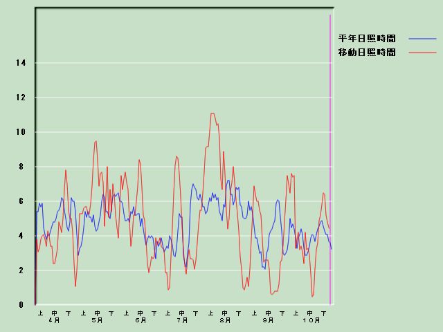 ���Ǝ��Ԍo�ߐ}