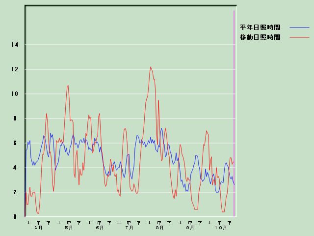 ���Ǝ��Ԍo�ߐ}