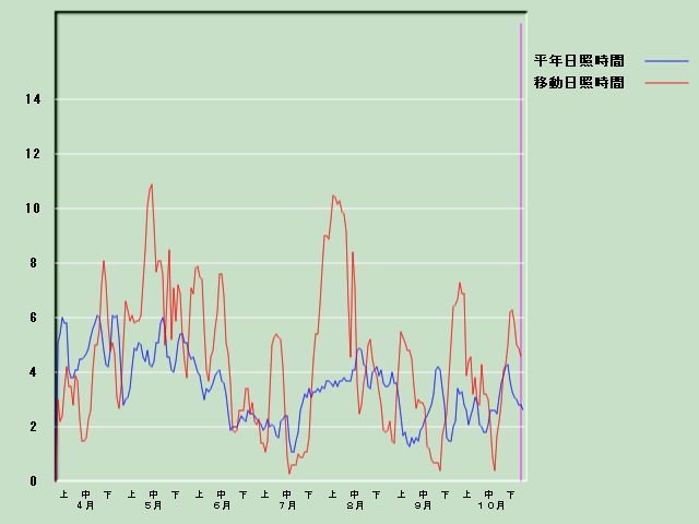 ���Ǝ��Ԍo�ߐ}