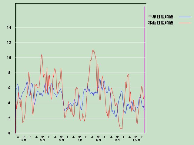 ���Ǝ��Ԍo�ߐ}