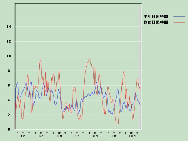 ���Ǝ��Ԍo�ߐ}