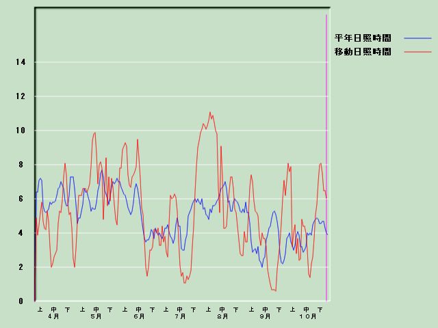 ���Ǝ��Ԍo�ߐ}