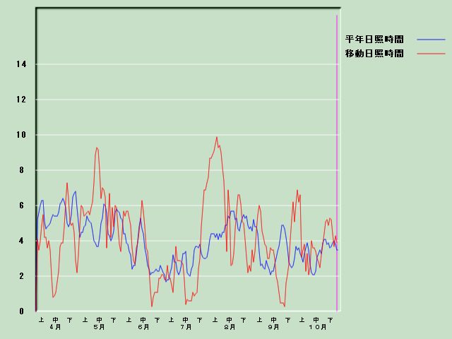 ���Ǝ��Ԍo�ߐ}