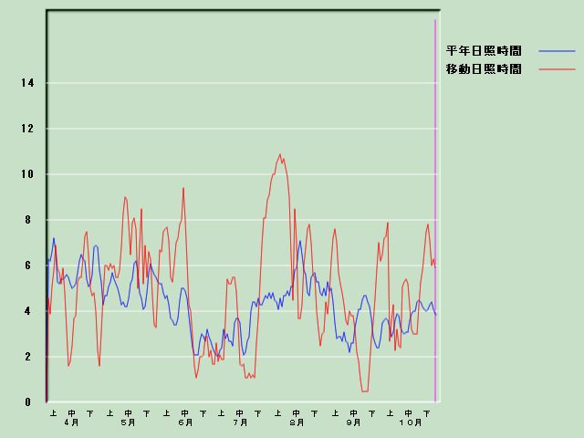 ���Ǝ��Ԍo�ߐ}