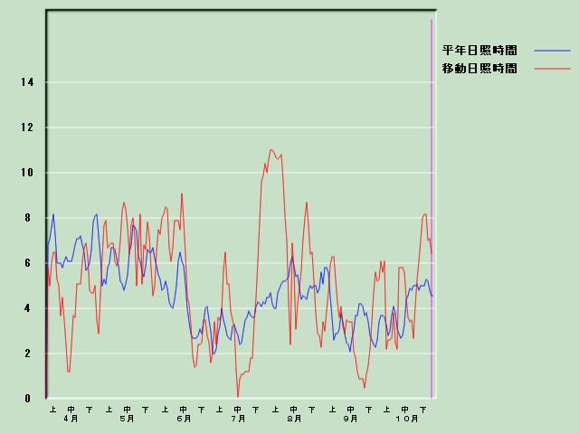 ���Ǝ��Ԍo�ߐ}