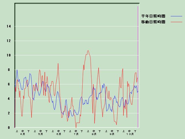 ���Ǝ��Ԍo�ߐ}