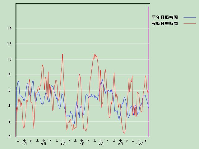 ���Ǝ��Ԍo�ߐ}