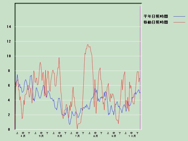 ���Ǝ��Ԍo�ߐ}