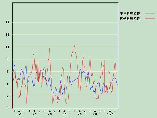 ���Ǝ��Ԍo�ߐ}