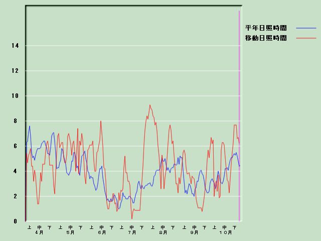 ���Ǝ��Ԍo�ߐ}